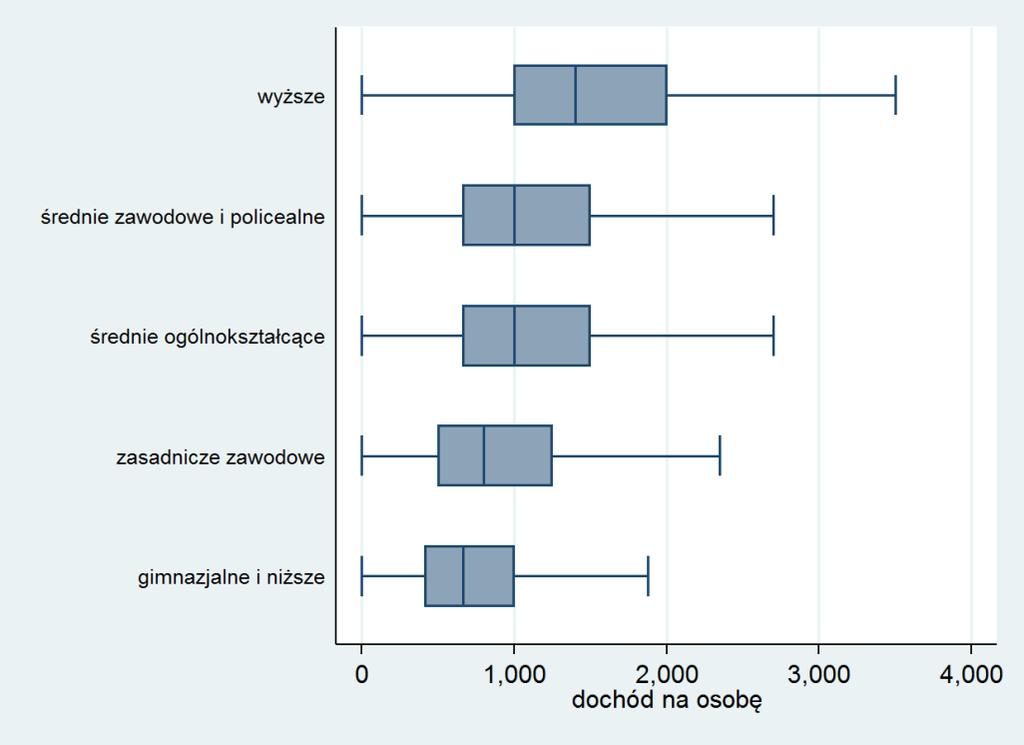 Wśród badanych z wykształceniem średnim zawodowym i policealnym w najlepszej sytuacji ą mieszkańcy województwa mazowieckiego, pomorskiego i dolnośląskiego.
