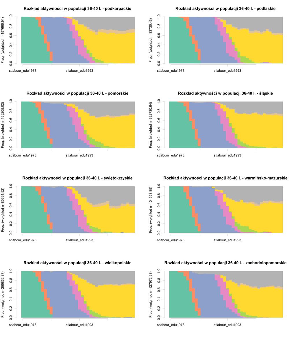 Wykres 2.5. Rozkład aktywności w populacji w wieku 36 40 lat Źródło: obliczenia własne na podstawie danych z pierwszej rundy badania UDE. Tabela 2.2. zawiera podsumowanie informacji przedstawionych na załączonych wykresach.