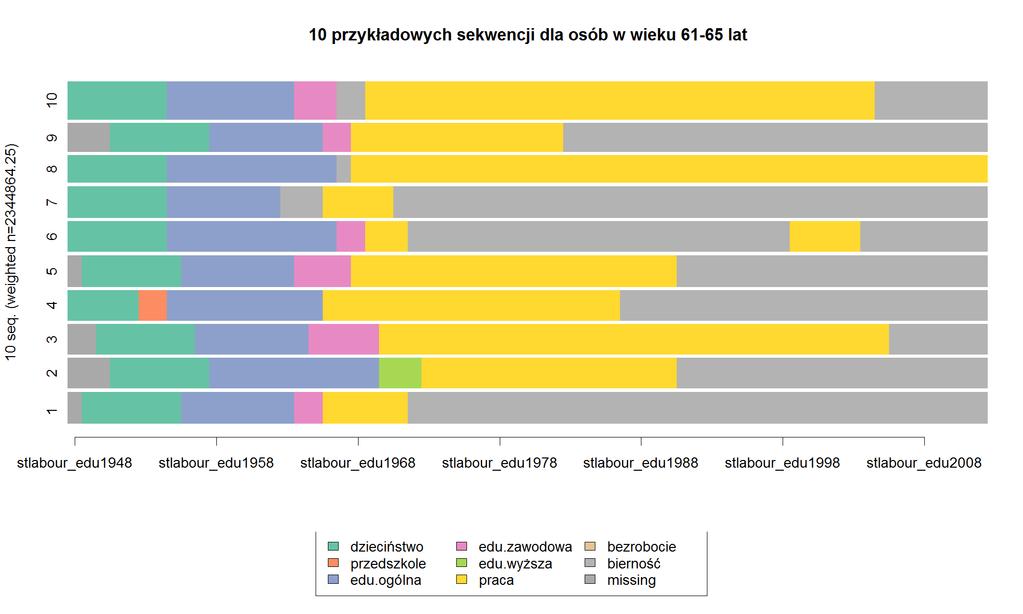 Wykres 2.1. Przykładowe sekwencje aktywności edukacyjnej i zawodowej Źródło: obliczenia własne na podstawie danych z pierwszej rundy badania UDE.