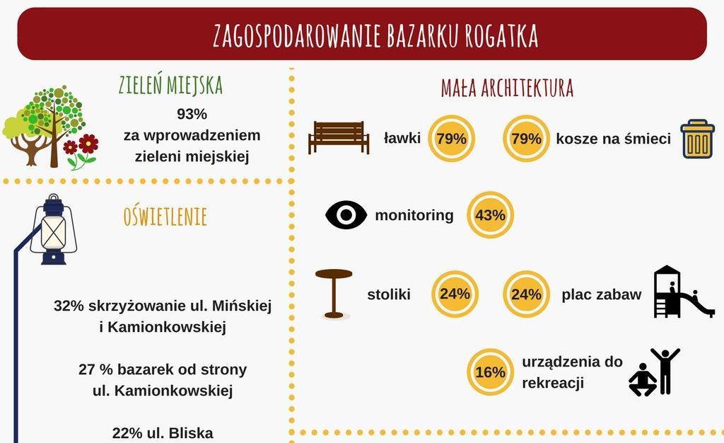 Strona41 Mała architektura meble miejskie Wśród elementów zagospodarowania podkreślano rolę tych, które stanowiłyby o rekreacyjnym wymiarze tego miejsca tak, aby mieszkańcy mogli tam spędzić czas
