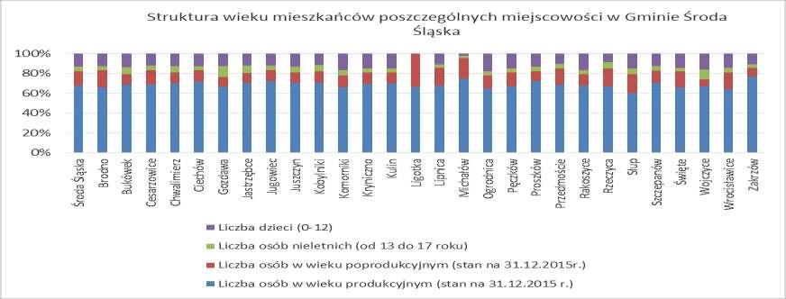 Udział ludności wg ekonomicznych grup wieku w % ludności ogółem w wieku przedprodukcyjnym % 18,1 17,9 w wieku produkcyjnym % 65,1 64,5 w wieku poprodukcyjnym % 16,8 17,6 źródło: opracowanie własne na
