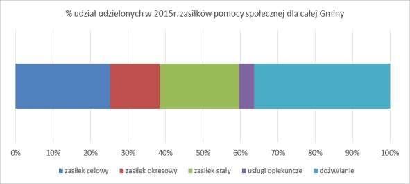 Śląska, Św. Andrzeja, Świdnicka), Gozdawa, Jastrzębce, Kobylniki, Pęczków. Rozkład wskaźnika prezentuje faktyczne rozmieszczenie problemu ubóstwa na terenie gminy.