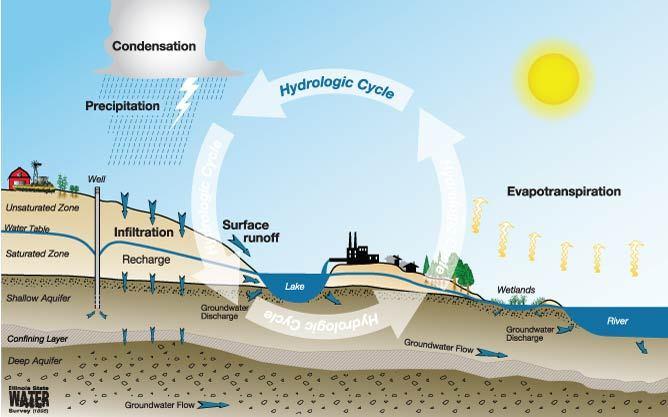 Obieg wody w przyrodzie Continental runoff values.