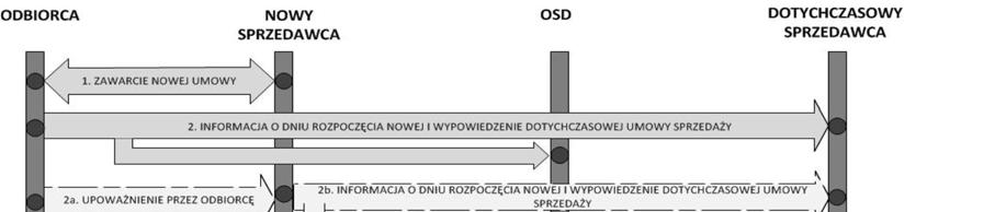 Wersja 02 Instrukcja Ruchu i Eksploatacji Sieci Dystrybucyjnej Strona 49 16. PRACE W SYSTEMIE DYSTRYBUCYJNYM 16.1. Ocena stanu technicznego sieci dystrybucyjnej. 16.1.1. OSD zobowiązany jest do prowadzenia oceny stanu technicznego sieci dystrybucyjnej.