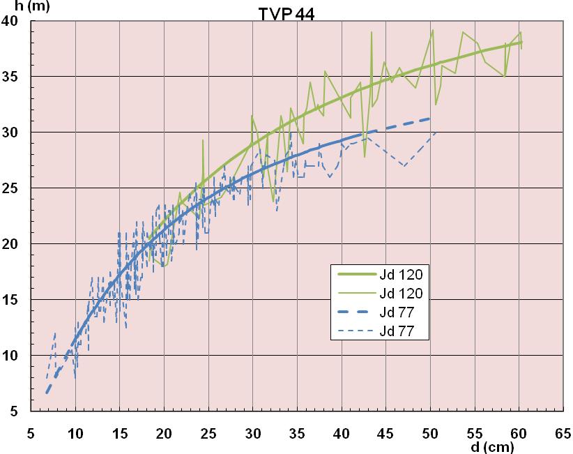 Obr. 1 Priebeh empirických a modelových výšok jedle vo