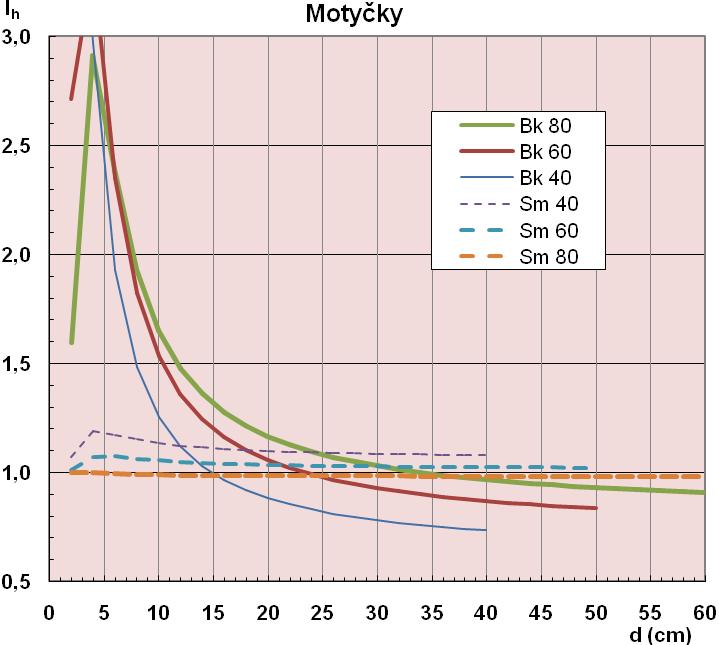 Z modelov výškových kriviek je možné odvodiť proporcie vo výškovom raste medzi drevinami.