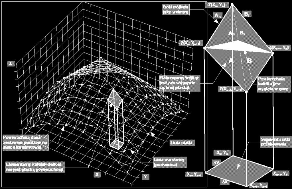 rozwinięcia powirzchni dla lmntarngo dltoidu (kaflka) wynosi: Ru D 1 S = D = ( ( Zn+ 1, n+ 1 Zn, n+ 1) + ( Zn, n+ 1 Zn, n ) + + ( Zn+ 1, n Zn, n ) + ( Zn+ 1, n+ 1 Zn+ 1, n ) + ) Kidy współrzędn z