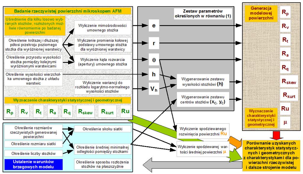 4. IDENTYFIKACJA PARAMETRÓW MODELU Przdstawiony w artykul przykład gnracji powirzchni modlowj został wykonany dla powirzchni zdfiniowanj w oparciu o sić działań przdstawioną na rys.