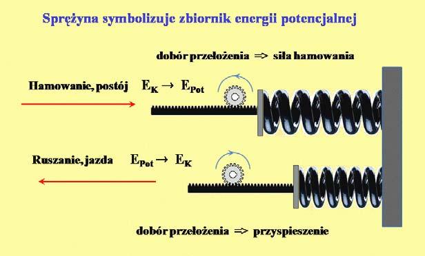 FOTON 102, Jesień 2008 41 Na rysunku przedstawiony został najprostszy przykład takiego właśnie urządzenia, które wielu z nas pamiętać może z okresu dzieciństwa samochód zabawkę.