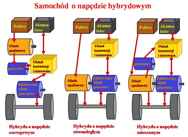 FOTON 102, Jesień 2008 47 Hybryda o napędzie równoległym W rozwiązaniu szeregowym koncentrujemy się na optymalizacji pracy silnika spalinowego, a poprzez to na minimalizacji zużycia paliwa.