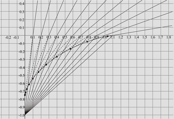 FOTON 102, Jesień 2008 61 Rysunek w programie Winplot pokazuje linię (tzw. kaustykę), wzdłuż której układają się obrazy pozorne kamienia, gdy patrzymy pod coraz większym kątem.