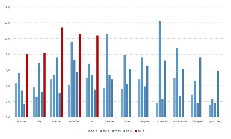 INFORMACJE ZE SPÓŁEK Górnictwo Polskie górnictwo węgla kamiennego zamknęło pierwsze cztery miesiące 2015 stratą netto 800,6 mln PLN - wynika z danych katowickiego oddziału Agencji Rozwoju Przemysłu