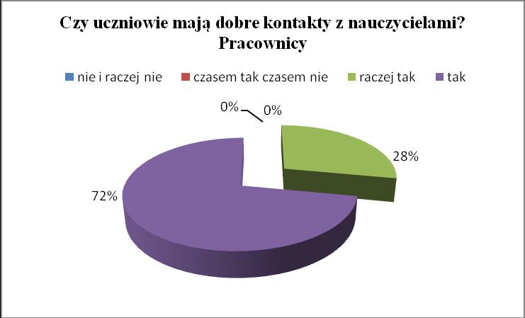 3. Relacje między