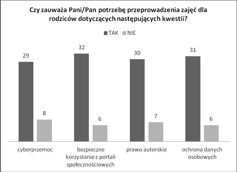 głosu. Najmniej poparcia miało ewentualne szkolenie nt prawa autorskiego, które zyskało poparcie tylko 78% badanych.