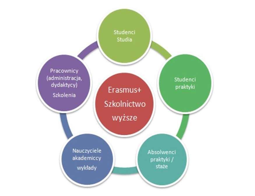 Program Erasmus+ 2014-2021 Program Erasmus+ jest programem wymiany studentów i