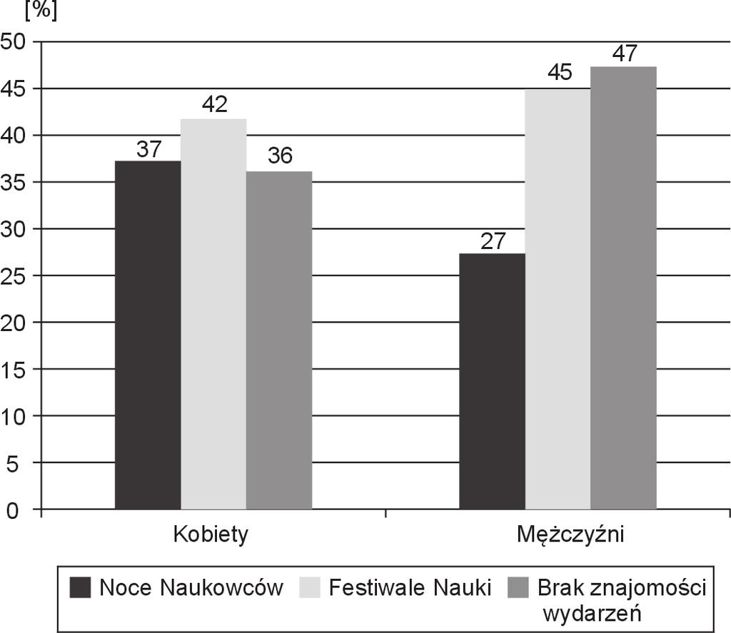 Noce Naukowców i Festiwale Nauki jako forma popularyzacji nauki 105 Wykres 2.