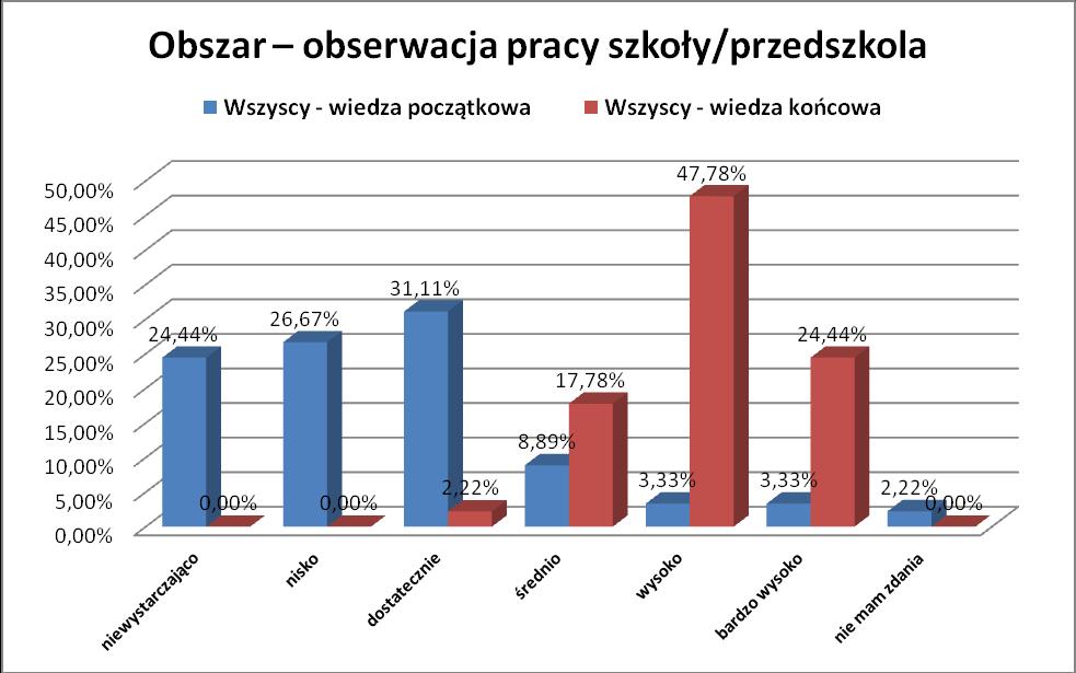 nie miało na ten temat. W badaniu końcowym 84 studentów wypowiedziało się w kategorii średnio,,. Z analizy danych wynika, że 98,82% respondentów oceniło swoją wiedzę na poziomie średnio,,.