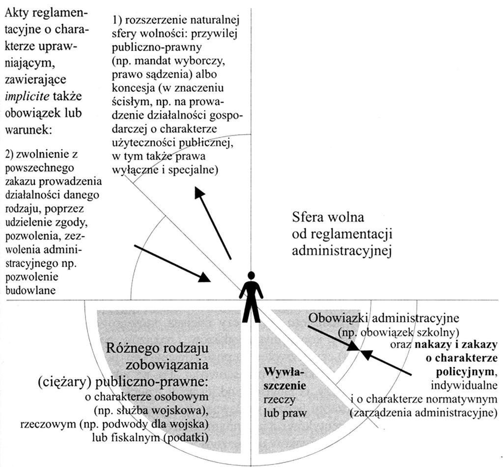 Administracja reglamentacyjna Akty reglamentacyjne uprawniające Rozszerzenia wolności (przywilej, koncesja) Zwolnienia z powszechnego zakazu (zgody, zezwolenia, pozwolenia) Zobowiązania