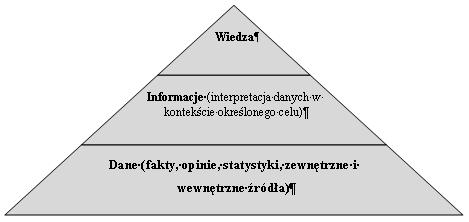 404 decydującą o sposobie postępowania jej uczestników w celu osiągnięcia przewagi konkurencyjnej przedsiębiorstwa (rys. 1). Rys. 1. Piramida wiedzy Źródło: opracowanie własne.