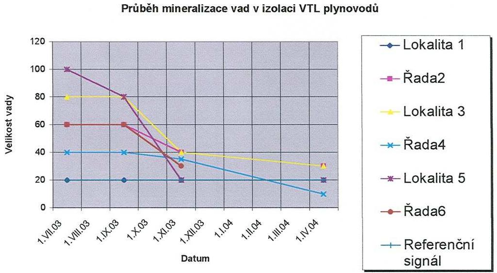 całkowite zmineralizowanie defektu. Zmierzona wartość 20 wykazała tylko poziom sygnału referencyjnego w miejscu znalezionego defektu. Rys. 10 5.