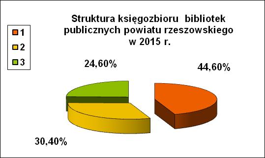 TAB. 6 STRUKTURA KSIĘGOZBIORÓW W 05 r. K S I Ę G O Z B I Ó R OGÓŁEM PRZYBYŁO % DO OGÓŁU Gmina DOR. DZ. INNA CZ.OP.. Błażowa 6577 96 4.3 3.0 6.7. Boguchwała 7773 4075 40.3 34.3 5.4 3.