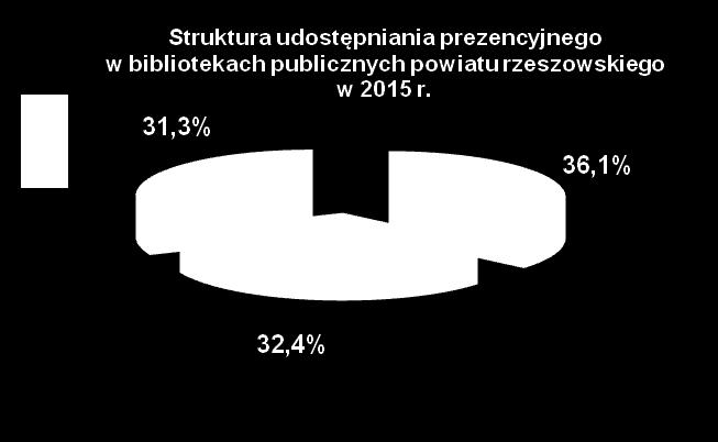Wykres 9. Książki 3705 Czasopisma nieoprawne 3394 Internet 355 Zbiory specjalne 99 Tab. 34 WZROST LUB SPADEK UDOSTĘPNIANIA W POSZCZEGÓLNYCH GMINACH W 05 r.