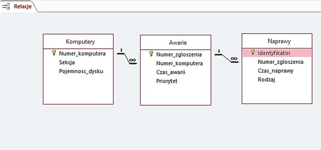 Informatyka 17 Do zadań umiarkowanie trudnych (poziom wykonania z zakresu od 50% do 69%) należało tylko 1.3.