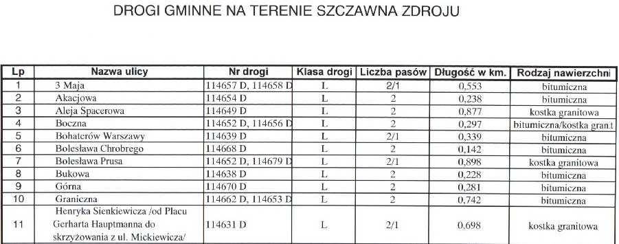 Materiały źródłowe dostępne w urzędach miast i gmin Drogi gminne, Zaliczenie do kategorii