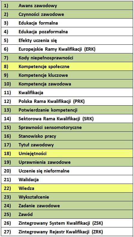 System pojęć przyjęty w modelu informacji o zawodach Tworzenie informacji o zawodach oparte zostało w głównej mierze na systemie pojęć właściwych dla opisu krajowych standardów kompetencji zawodowych