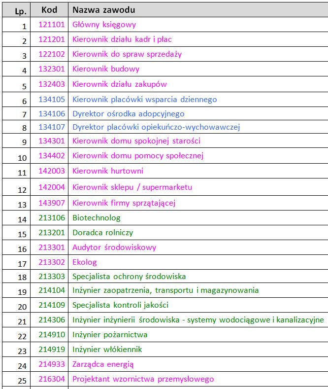 Lista 1000 zawodów w projekcie (fragment) trzy grupy zawodów Grupa A 158 zawodów opracowanych w latach 2006-2007, opisy dostosowane do nowego modelu, badania z udziałem 4 przedstawicieli zawodu.