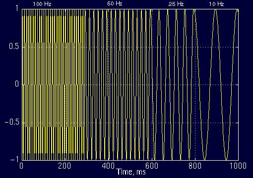 25t)+ cos(2π 50t)