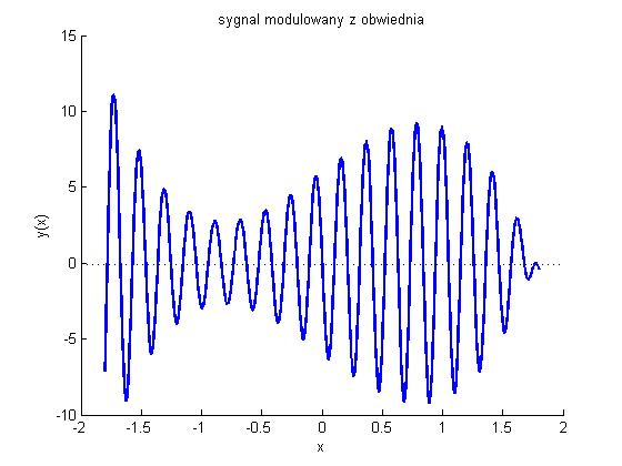 Sgał harmoicz X si( ϕ ) P X < < Sgał harmoicz o molowaej amplizie (AM) A
