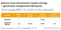 .pl https://www..pl fot. Sumi Agro Poland Ocena zdrowotności rzepaku ozimego jesienią Topsin M 500 SC to znany i powszechnie stosowany fungicyd, który jest oparty o tiofanat metylu.