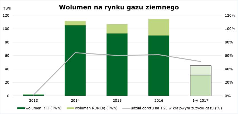 wolumen obrotu wyniósł 99 TWh - 78% rynku, a na rynku spot (RDN e, RDB e łącznie: RDNiB e ) - 27,7 TWh - 22% rynku Na Rynku Terminowym Towarowym energii elektrycznej obecnie zawierane są kontrakty na