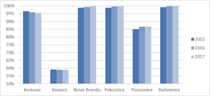 5.2 ZAOPATRZENIE LUDNOŚCI W WODĘ Tabela 12.