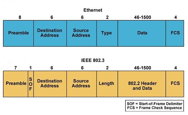 Sieci Komputerowe, T. Kobus, M. Kokociński 86 Standard Ethernet (IEEE 802.