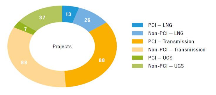 TYNDP 2015: Infrastruktura Projekty inwestycyjne w TYNDP 2015 259 zgłoszonych projektów (w tym 47 FID) Mniejsza liczba projektów, niż w