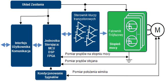18 Maszyny Elektryczne - Zeszyty Problemowe Nr 3/2018 (119) również sterownik kluczy tranzystorowych (ang. gate driver) zwany również sterownikiem wstępnym.