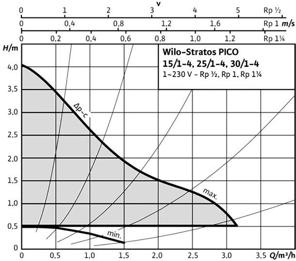 Pompy grzewcze i chłodnicze Charakterystyki 5 Rp ½,5,,5, Rp [m/s,,,, Rp ¼ H[m Wilo-Stratos PICO 5/-, 5/-, /- ~ V - Rp ½, Rp, Rp ¼ 5 p-c Wilo-Stratos PICO, ~ V/5 Hz Długość mont.