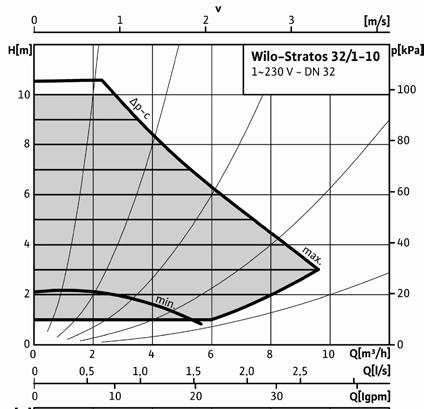 Pompy grzewcze i chłodnicze Charakterystyki zbiorcze 5(,,,5)/- 5()/- 5()/- 5()/- 5/- /- /- (5)/- 5()/- /- /- 5/- 5/-9 5/- 5/- 5/-9 5/- ()/- Wilo-Stratos 5/- ()/- 5 /m³/h DN DN DN 5 DN 5