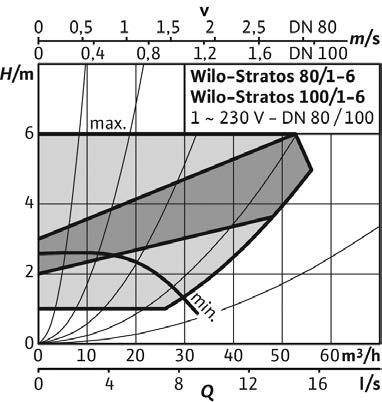 Pompy grzewcze i chłodnicze 5 [m/s p-c Wilo-Stratos /- ~ V - DN 5 5 /min - V /min - 9 V Wilo-Stratos /- ~ V - DN m/s p/kpa H [m,5,5 [m/s