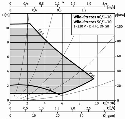 [m,5,5,5 [m/s 5 5 5 5 [m³/h 5 7 9 [l/s p-c Wilo-Stratos 5/- ~ V - DN 5 5 5 75 5 [lgpm,5,5 [m/s Wilo-Stratos /- ~ V - DN p-c /min - V 5