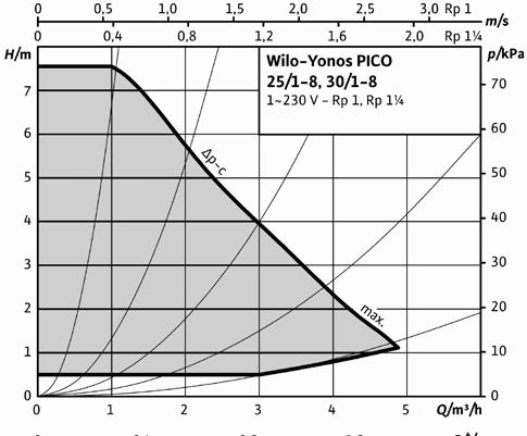 Pompy grzewcze i chłodnicze Charakterystyki p-c (stała),,, Rp ½ Rp m/s,,,,, Rp ¼ Wilo-Yonos PICO p/kpa 5/-, 5/-, /- ~ V - Rp ½, Rp, Rp ¼ Charakterystyki p- (zmienna),,, Rp ½ Rp m/s,,,,, Rp ¼