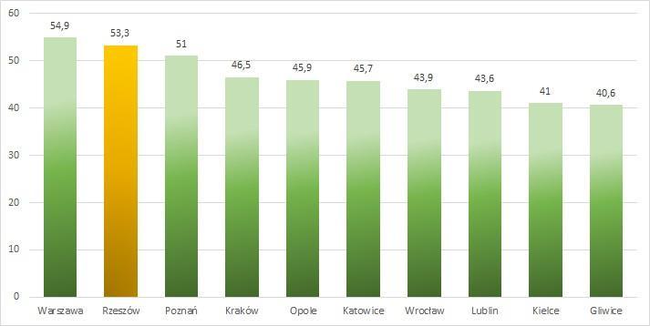 RZESZÓW W RANKINGACH Fundacja Schumanna opublikowała Ranking miast uczących się. Na pierwszym miejscu znalazła się Warszawa, natomiast drugie miejsce zajął Rzeszów. - 1.