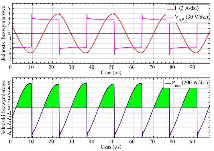 Rozdział 7 Rys. 7.16 Cyrkulacja mocy pomiędzy przekształtnikiem zasilającym (mostkiem 4T) i szeregowym obwodem rezonansowym, dla niezerowego przesunięcia fazowego.
