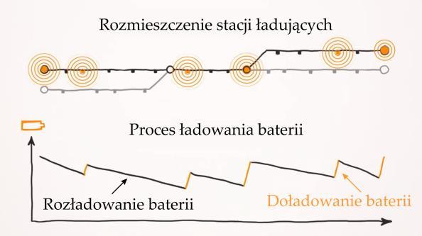 Do rozwiązania lub ograniczenia niedogodności, które są związane z zasilaniem i doładowywaniem EV, mogą służyć systemy bezstykowego przekazywania energii.