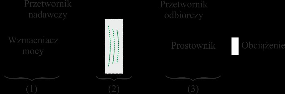 SYSTEMY DO BEZSTYKOWEGO PRZEKAZU ENERGII ELEKTRYCZNEJ Systemy akustyczne 17 Systemy o sprzężeniu pojemnościowym 19 Systemy o sprzężeniu indukcyjnym 20 Systemy z rdzeniem ferromagnetycznym 22 Systemy