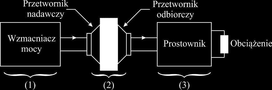 przekazywania energii umożliwiają zasilenie urządzeń bez mechanicznego oraz galwanicznego połączenia ze źródłem zasilania.