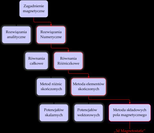 Rozdział 3 Obliczenia indukcyjności w środowisku ANSYS Maxwell 14 Obliczenie indukcyjności wzajemnych oraz własnych cewek można wykonać również przy użyciu specjalistycznego oprogramowania