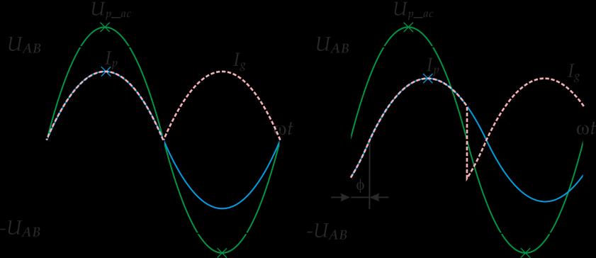 Model systemu ICET Rys. 4.3 (a) (b) Pierwsza harmoniczna napięcia UAB oraz przesunięcie fazowe prądu prądu Ir, w stanie rezonansu (a) oraz odstrojenia od częstotliwości rezonansowej (b).